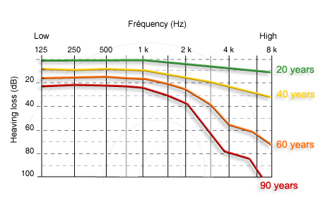 http://www.mytinnitus.de/imgs/audiogram_age.gif